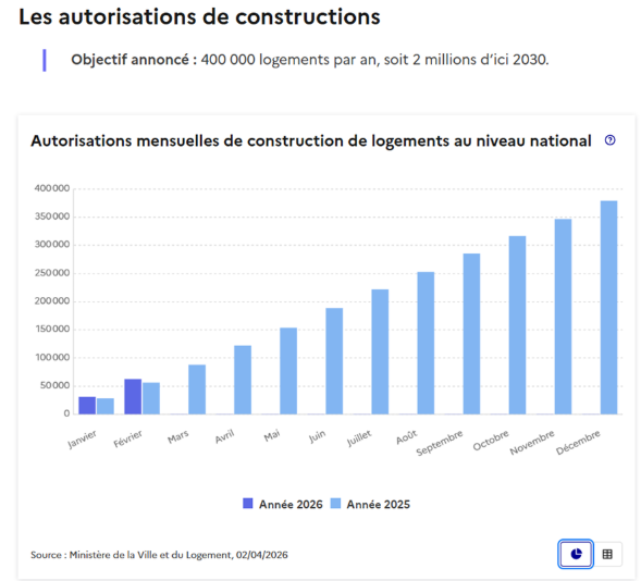 autorisations de construction