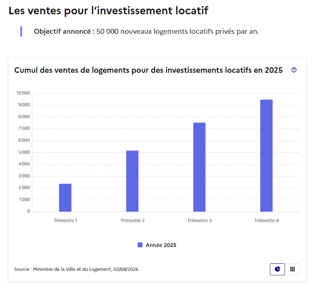 Ventes pour l'investissement locatif