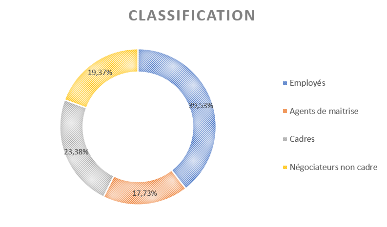 classification