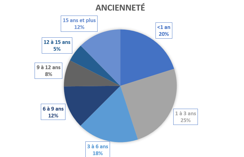 Anciennete