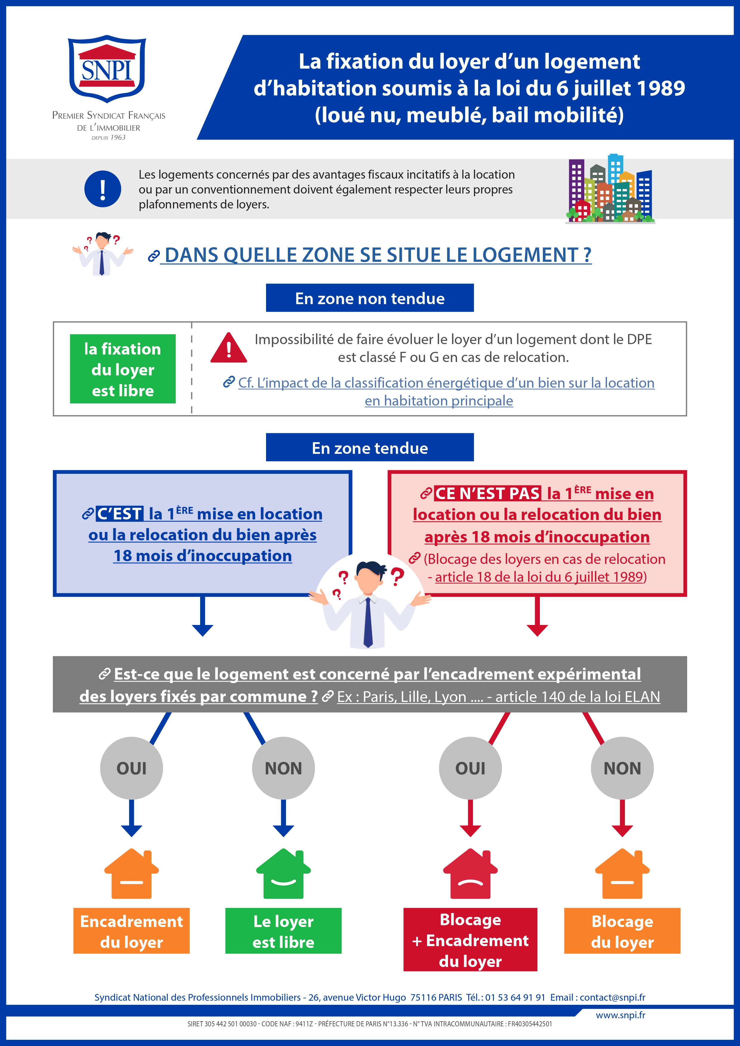  La fixation du loyer d’un logement d’habitation soumis à la loi du 6 juillet 1989 (loué nu, meublé, bail mobilité) - legal design